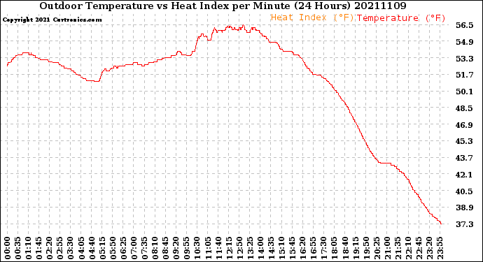 Milwaukee Weather Outdoor Temperature<br>vs Heat Index<br>per Minute<br>(24 Hours)