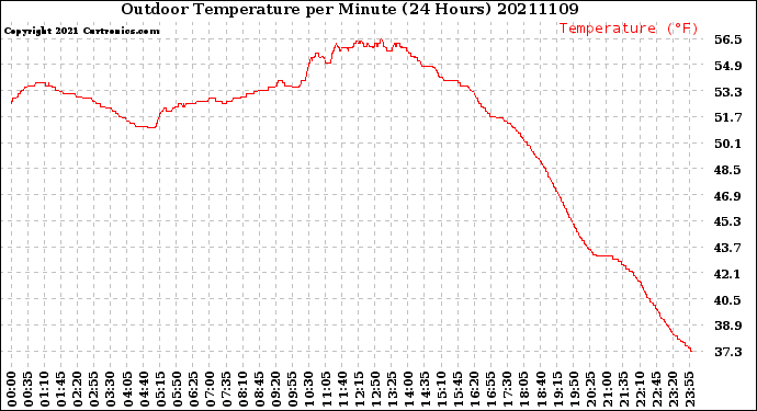 Milwaukee Weather Outdoor Temperature<br>per Minute<br>(24 Hours)