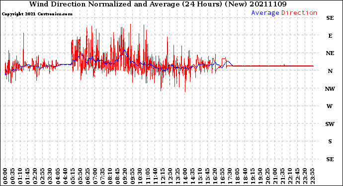 Milwaukee Weather Wind Direction<br>Normalized and Average<br>(24 Hours) (New)