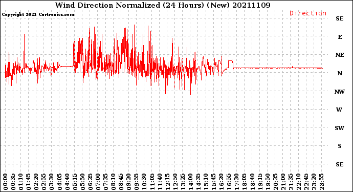 Milwaukee Weather Wind Direction<br>Normalized<br>(24 Hours) (New)