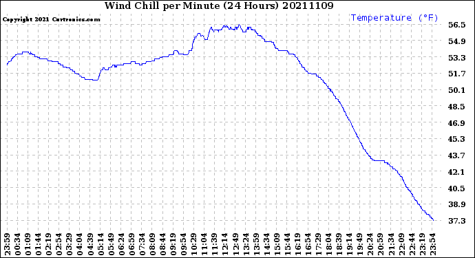 Milwaukee Weather Wind Chill<br>per Minute<br>(24 Hours)