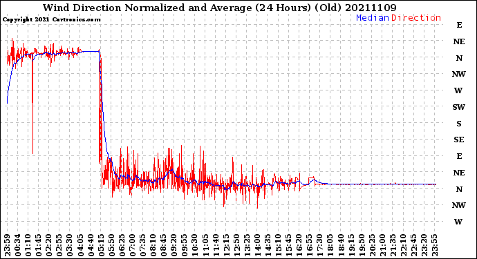 Milwaukee Weather Wind Direction<br>Normalized and Average<br>(24 Hours) (Old)