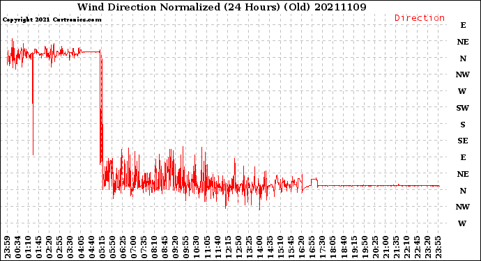 Milwaukee Weather Wind Direction<br>Normalized<br>(24 Hours) (Old)