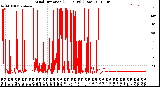 Milwaukee Weather Wind Direction<br>(24 Hours) (Raw)