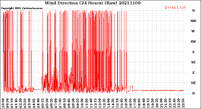 Milwaukee Weather Wind Direction<br>(24 Hours) (Raw)