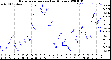 Milwaukee Weather Barometric Pressure<br>per Hour<br>(24 Hours)