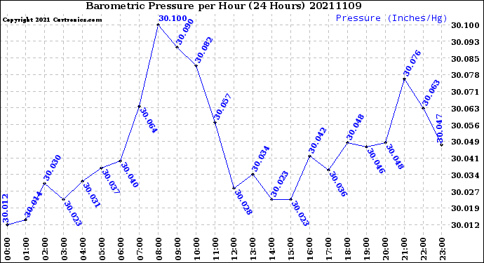 Milwaukee Weather Barometric Pressure<br>per Hour<br>(24 Hours)