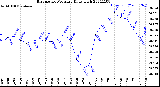 Milwaukee Weather Barometric Pressure<br>Daily High