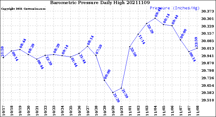 Milwaukee Weather Barometric Pressure<br>Daily High