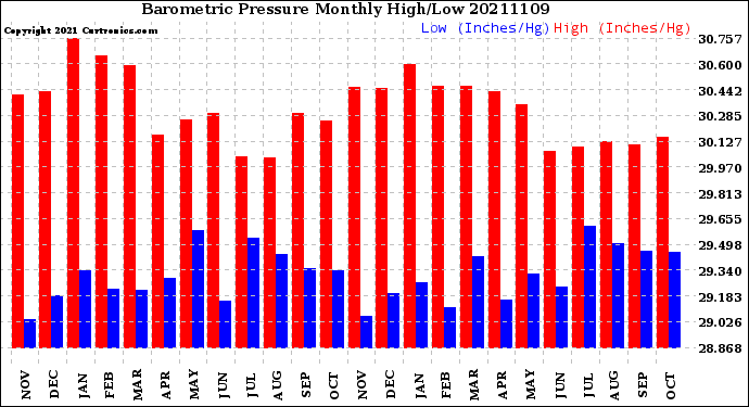 Milwaukee Weather Barometric Pressure<br>Monthly High/Low