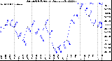 Milwaukee Weather Barometric Pressure<br>Daily Low