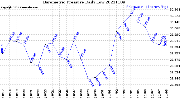 Milwaukee Weather Barometric Pressure<br>Daily Low