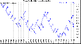 Milwaukee Weather Wind Chill<br>Daily Low