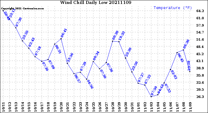 Milwaukee Weather Wind Chill<br>Daily Low