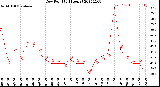 Milwaukee Weather Dew Point<br>(24 Hours)