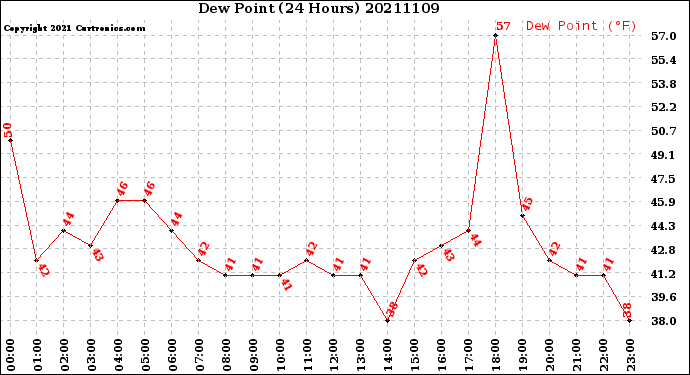 Milwaukee Weather Dew Point<br>(24 Hours)