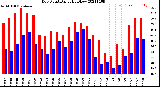 Milwaukee Weather Dew Point<br>Daily High/Low