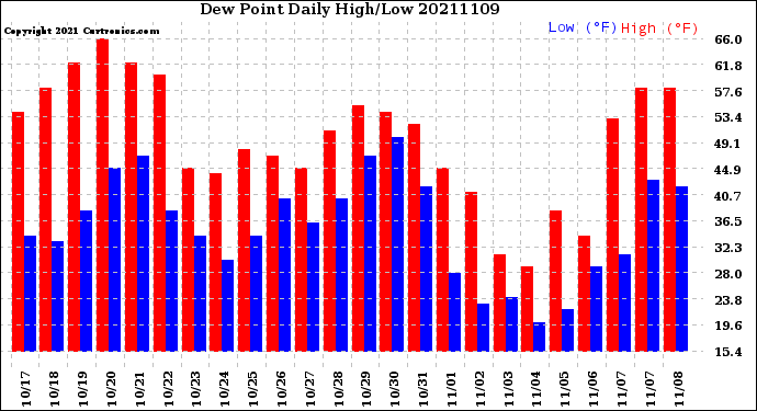 Milwaukee Weather Dew Point<br>Daily High/Low