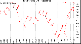 Milwaukee Weather Dew Point<br>Daily High