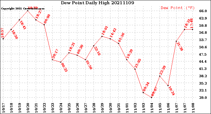 Milwaukee Weather Dew Point<br>Daily High