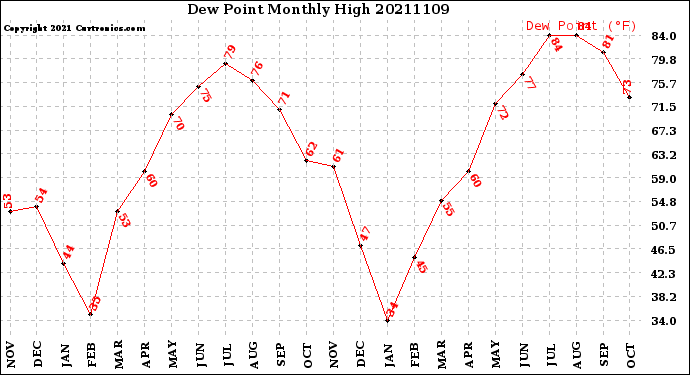 Milwaukee Weather Dew Point<br>Monthly High