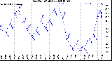 Milwaukee Weather Dew Point<br>Daily Low