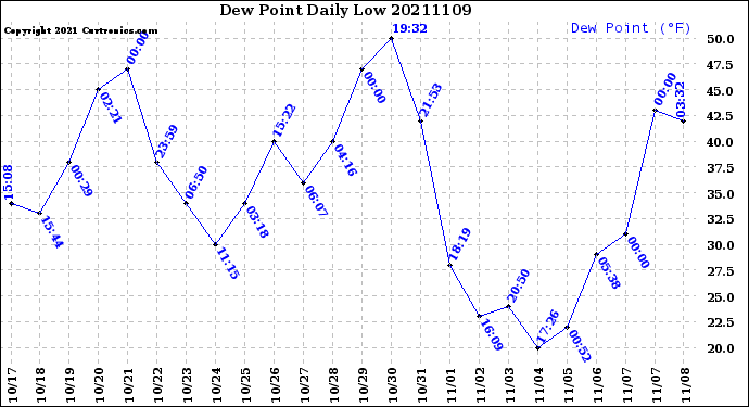 Milwaukee Weather Dew Point<br>Daily Low