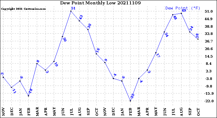 Milwaukee Weather Dew Point<br>Monthly Low