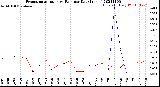 Milwaukee Weather Evapotranspiration<br>vs Rain per Day<br>(Inches)