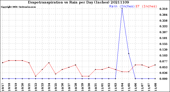 Milwaukee Weather Evapotranspiration<br>vs Rain per Day<br>(Inches)