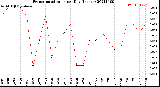 Milwaukee Weather Evapotranspiration<br>per Day (Inches)