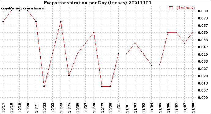 Milwaukee Weather Evapotranspiration<br>per Day (Inches)