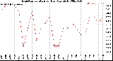 Milwaukee Weather Evapotranspiration<br>per Day (Ozs sq/ft)