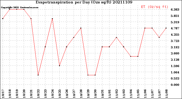 Milwaukee Weather Evapotranspiration<br>per Day (Ozs sq/ft)