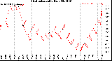 Milwaukee Weather Heat Index<br>Daily High