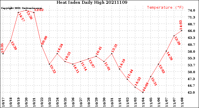 Milwaukee Weather Heat Index<br>Daily High