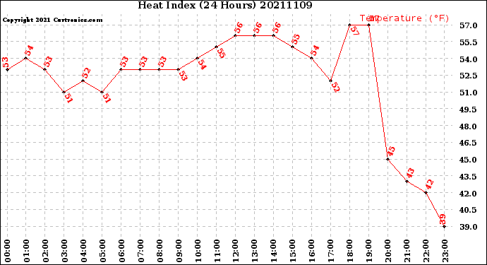 Milwaukee Weather Heat Index<br>(24 Hours)