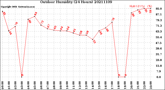 Milwaukee Weather Outdoor Humidity<br>(24 Hours)