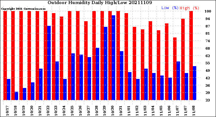 Milwaukee Weather Outdoor Humidity<br>Daily High/Low