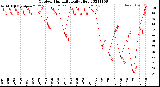 Milwaukee Weather Outdoor Humidity<br>Daily High