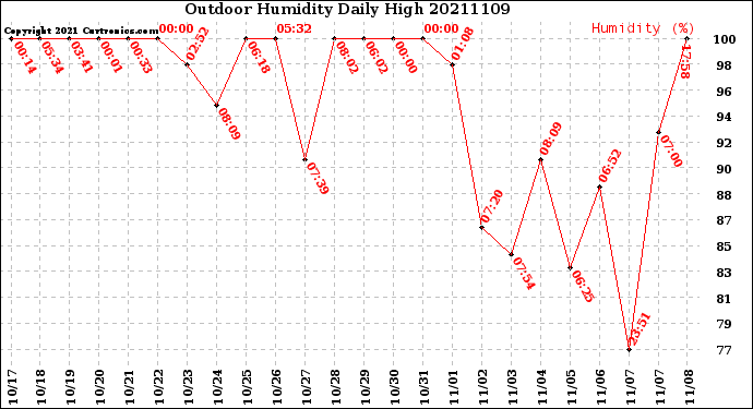 Milwaukee Weather Outdoor Humidity<br>Daily High