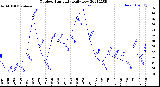 Milwaukee Weather Outdoor Humidity<br>Daily Low