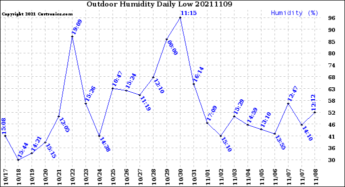 Milwaukee Weather Outdoor Humidity<br>Daily Low