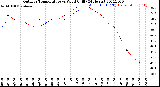 Milwaukee Weather Outdoor Temperature<br>vs Wind Chill<br>(24 Hours)