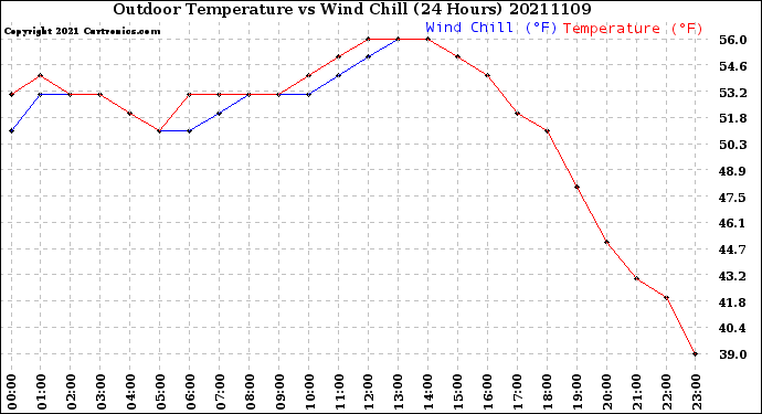 Milwaukee Weather Outdoor Temperature<br>vs Wind Chill<br>(24 Hours)