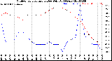 Milwaukee Weather Outdoor Temperature<br>vs Dew Point<br>(24 Hours)