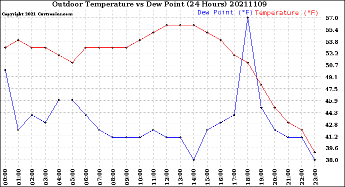 Milwaukee Weather Outdoor Temperature<br>vs Dew Point<br>(24 Hours)