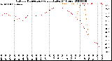 Milwaukee Weather Outdoor Temperature<br>vs Heat Index<br>(24 Hours)