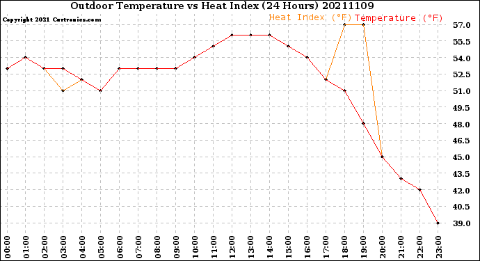 Milwaukee Weather Outdoor Temperature<br>vs Heat Index<br>(24 Hours)