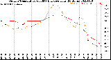 Milwaukee Weather Outdoor Temperature<br>vs THSW Index<br>per Hour<br>(24 Hours)